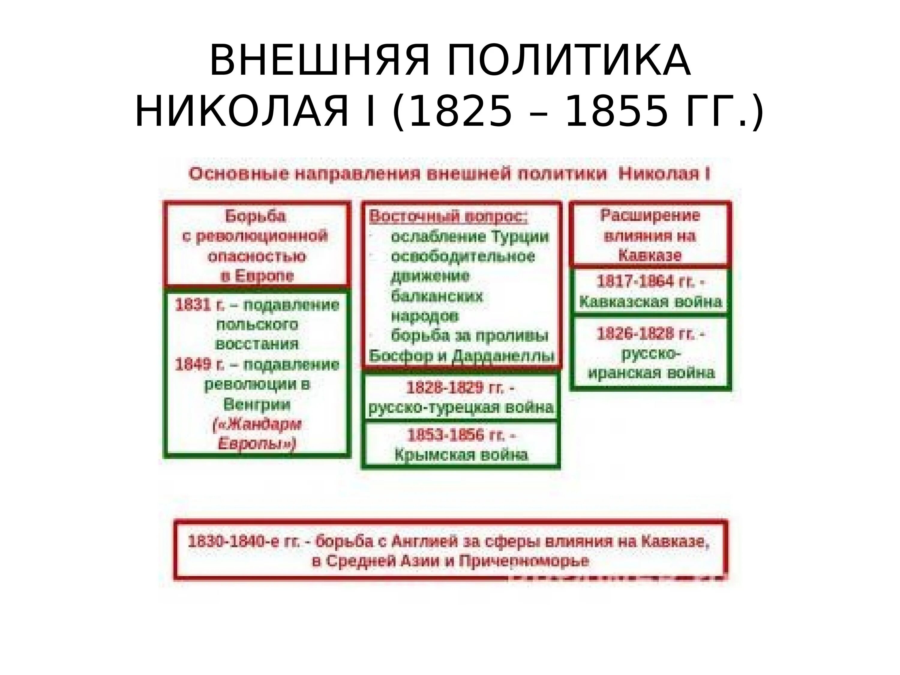 Таблица основные направления внешней политики России в 1825-1855. Основные направления внешней политики Николая второго.