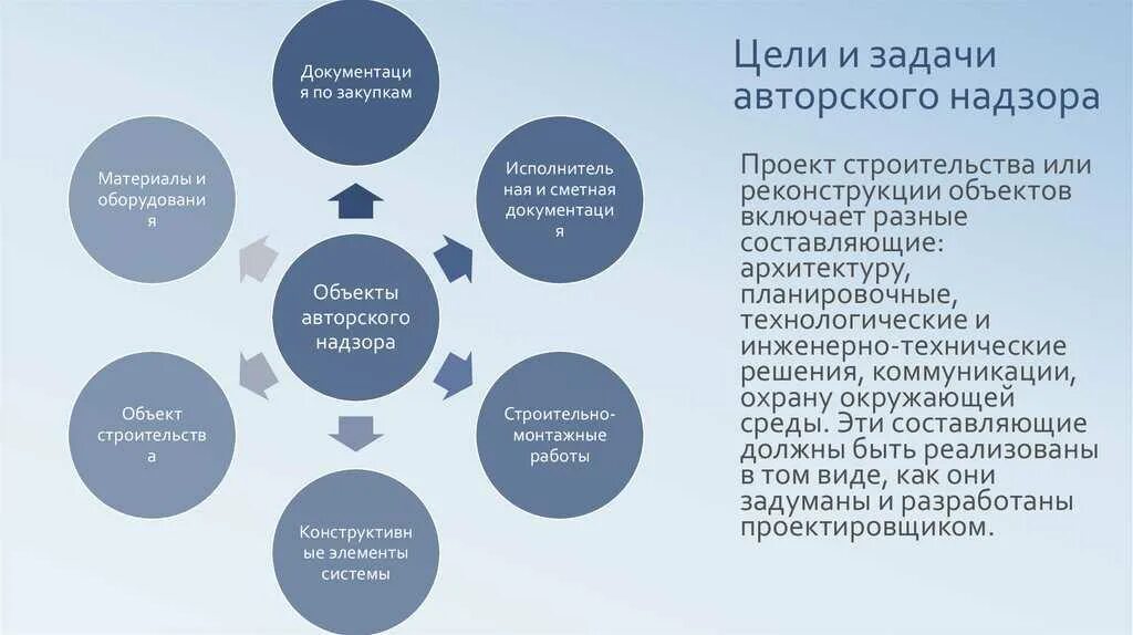 Авторский надзор строительство технический. Авторский надзор в строительстве схема. Задачи авторского надзора. Цели и задачи авторского надзора. Цели авторского надзора в строительстве.