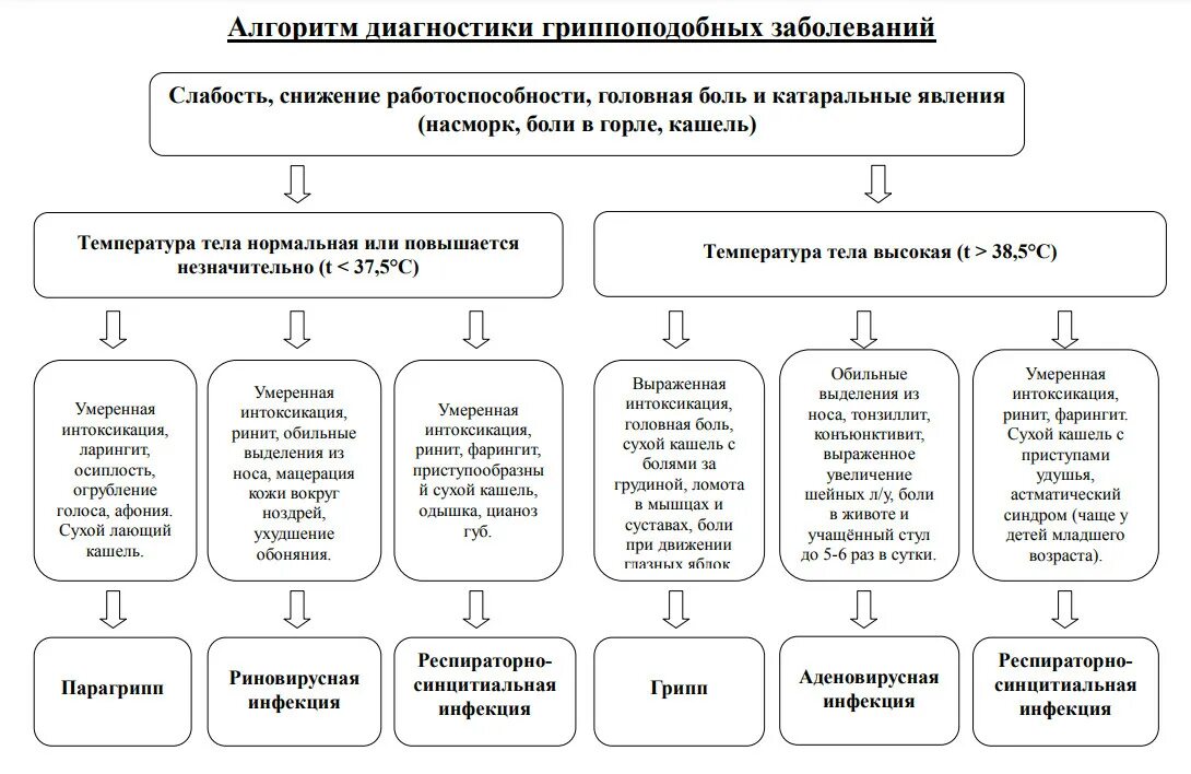 Алгоритм действий при covid 19. Алгоритм диагностики при острой респираторной вирусной инфекции. алгоритм диагностики гриппоподобных заболеваний. алгоритм фармацевтического консультирования при гриппе и орви. алгоритм диагностики гриппа.