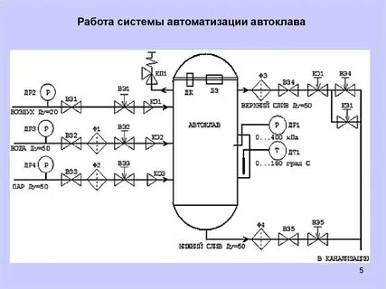 Автоклав принцип работы