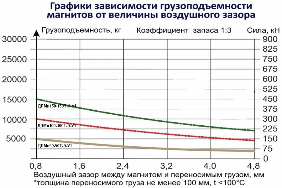 Величина воздушного зазора. Величина воздушного зазора асинхронных двигателей. Зависимость тока датчика от величины воздушного зазора. Таблица грузоподъемности магнитов. Воздушный зазор между магнитами.