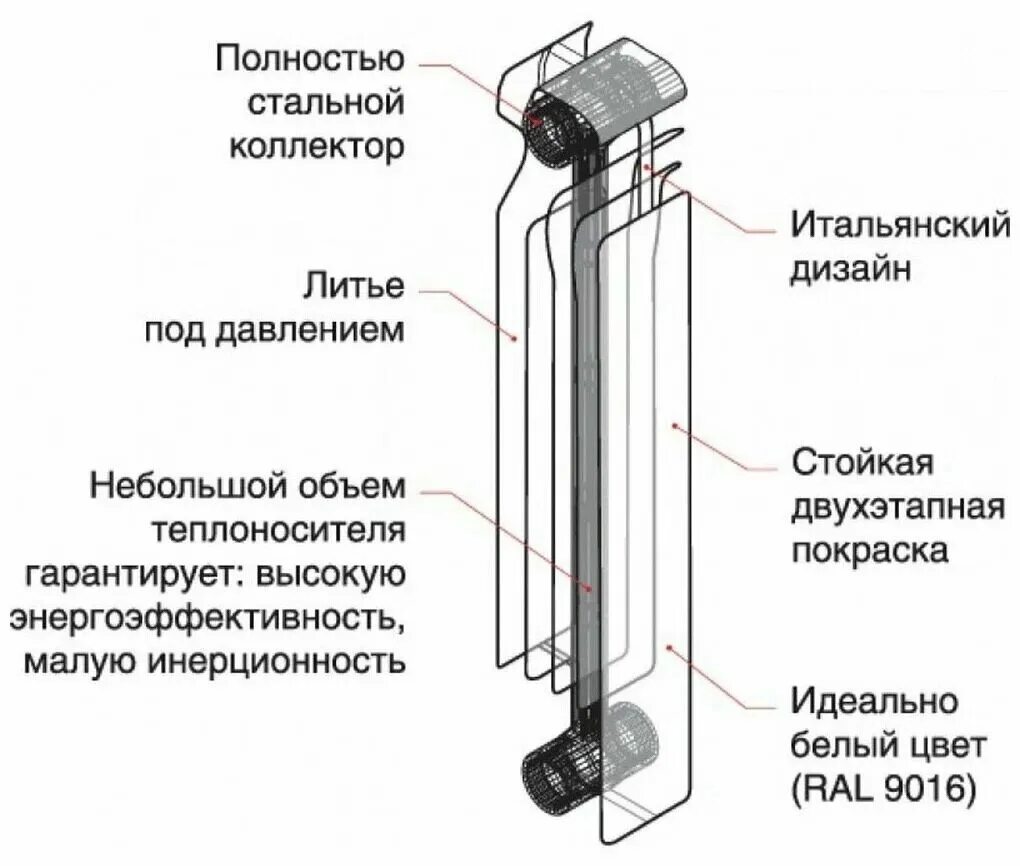 Solur биметаллический радиатор. Конструкция биметаллических радиаторов отопления. Биметаллические радиаторы схема. Устройство алюминиевого радиатора отопления в разрезе. Конструкции отопительных приборов