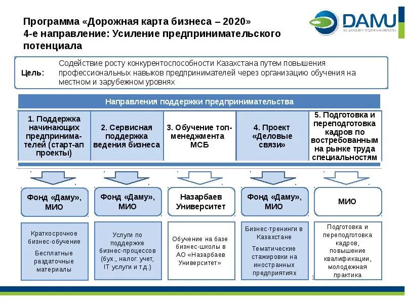 Карта развития направления. Дорожная карта бизнеса. Дорожная карта программы. Дорожная карта бизнес проекта. Дорожная карта государственной программы.