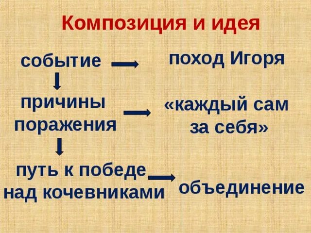 Поход игоря святославича новгород северского. Слово о полку игореве поражение. Поход князя игоря святославича против половцев. Слово о полку игореве бой с половцами. Поход новгород-северского князя игоря.