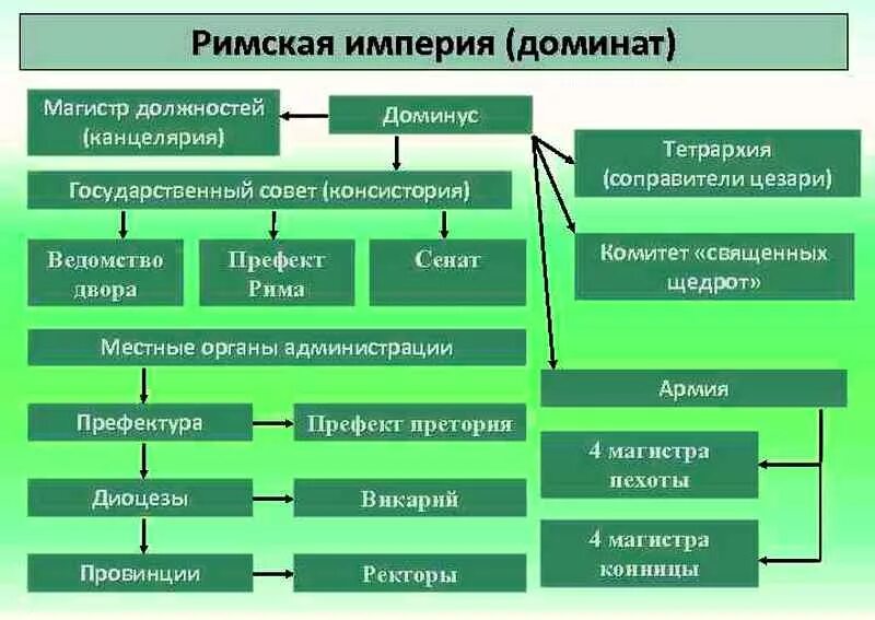 Система домината в римской империи. Государственный Строй римской империи периода домината. Государственный Строй Рима в период домината. Политическое устройство римской империи.