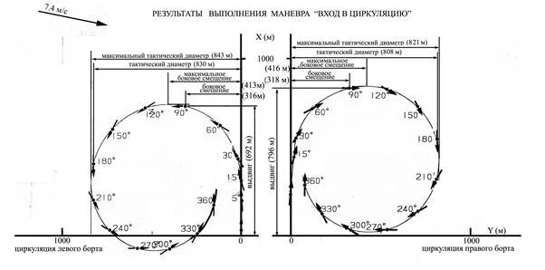 Маневрирование судна 11. Таблица маневренных элементов судна. схема циркуляции судна. диаграмма циркуляции судна.