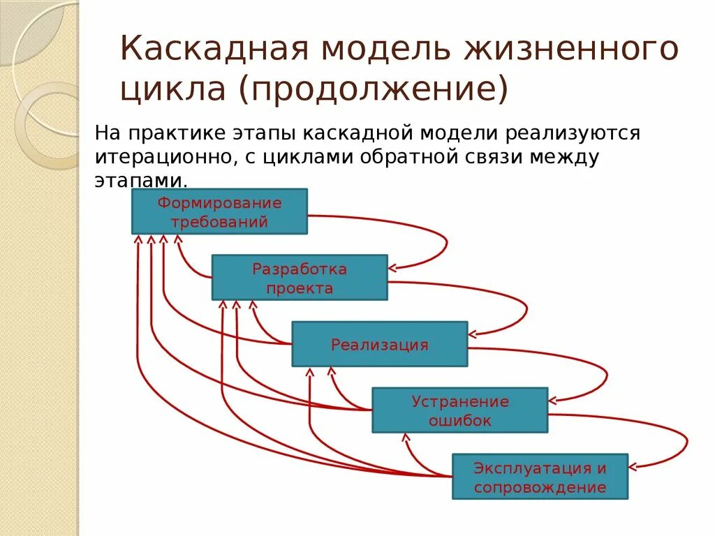 Водопадная модель жизненного цикла. Каскадная модель жизненного цикла. Каскадная модель жизненного цикла ИС. Жизненный цикл программного продукта каскадная модель.