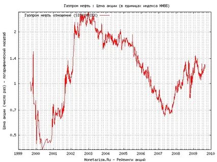 Динамик акции газпрома