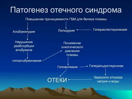 Отечный синдром