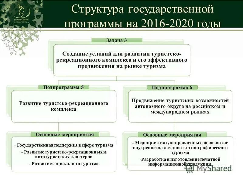 постановление в сфере туризма. система ориентирования и навигации. функции государственного регулирования туризма. системам ориентации и навигации. задачи государственного регулирования туризма.