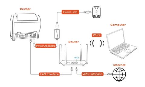 Как подключить компьютер к принтеру через wifi