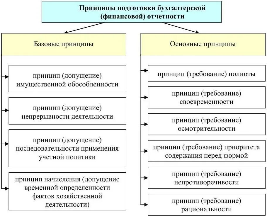 Непрерывность деятельности в отчетности. Схема формирования бухгалтерской (финансовой) отчетности. Последовательность состава бухгалтерской отчетности. Общие принципы и правила формирования отчетности. Требования к бухгалтерской отчетности схема.