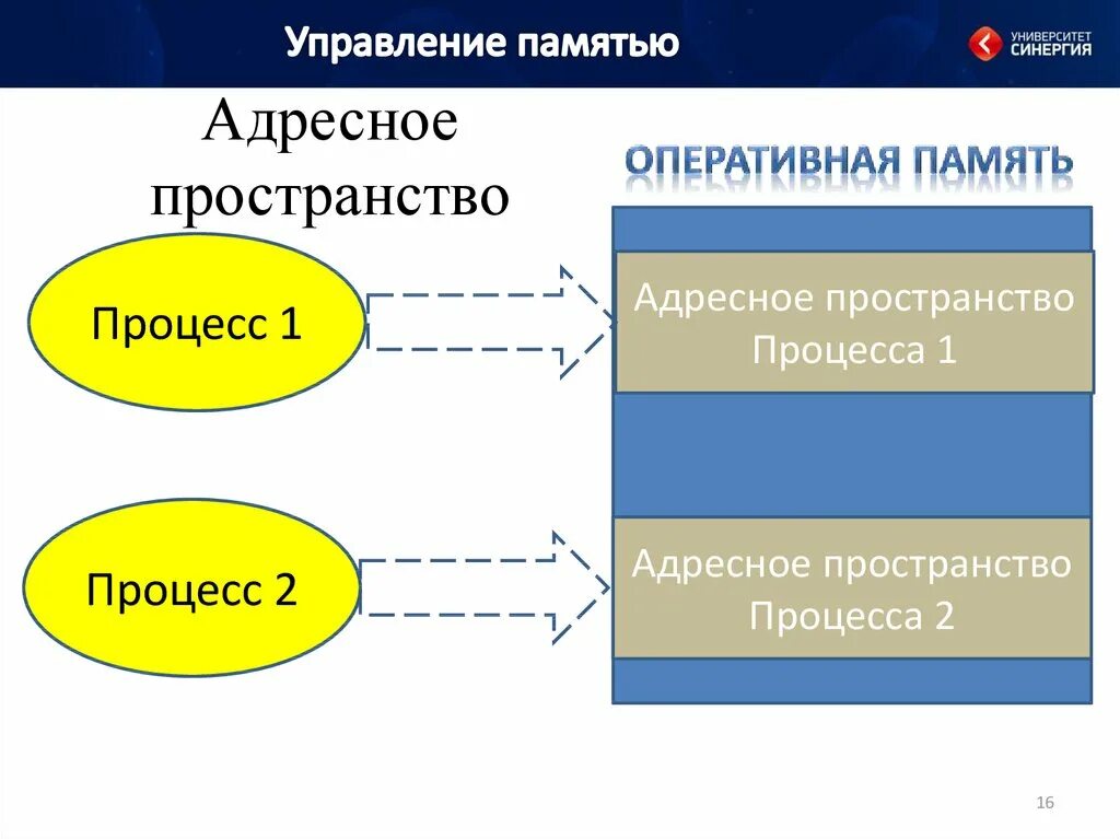 Адресное пространство памяти. Адресное пространство процесса. Схемы управления памятью. Управление оперативной памятью. Управление оперативной памятью программы