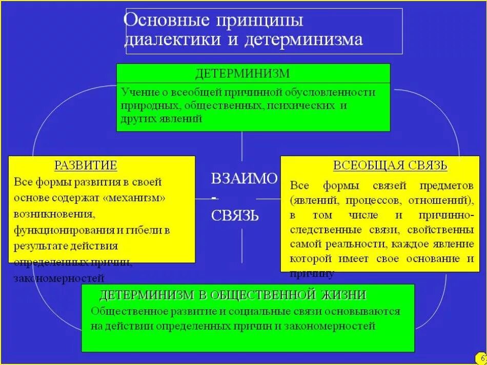 Принцип развития личности. Формы детерминизма. Понятие детерминизма в философии. Концепции детерминизма в философии. Принцип развития в философии.