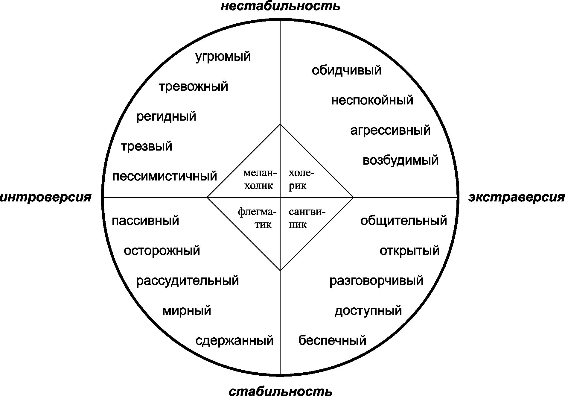 Типология типов темперамента. Схема тип темперамента айзенка. айзенк экстраверты интроверты. схема айзенка темперамент. карта личности айзенка.
