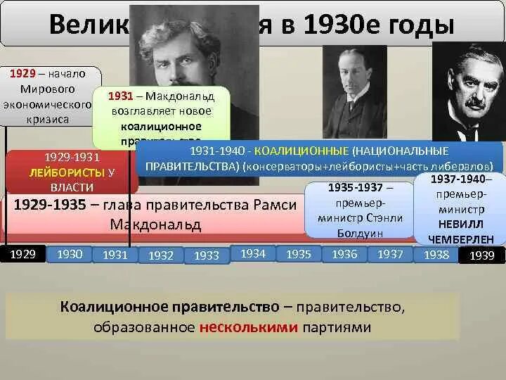 Ошибка 1930. Коалиционное правительство англии в 1930-е. великобритания национальное правительство в 1930. великобритания в 1930-е. национальное правительство великобритании в 1930-е годы таблица.