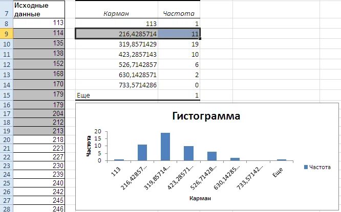 Построить гистограмму частот по данным таблицы. Частотный график в excel. График частоты в эксель. Таблица распределения частот в эксель. Гистограмма распределения в экселе.