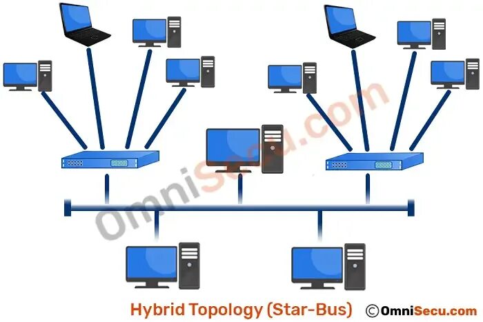 Network logic. Гибридная топология. star bus топология. топология сети дерево. bus network topology.