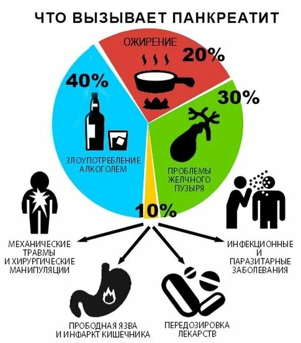 Профилактика хронического панкреатита. Причины развития острого панкреатита. Памятка хронический панкреатит. Факторы острого панкреатита. Факторы развития острого панкреатита.