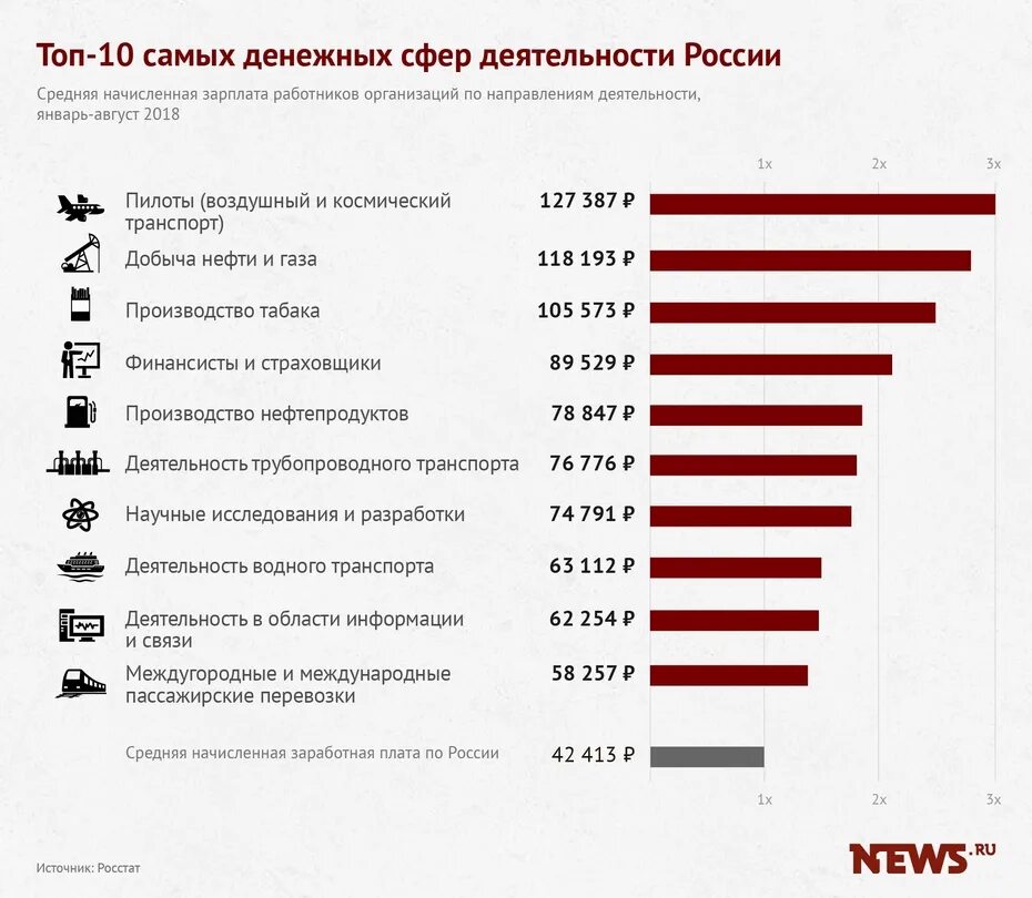 Самая максимальная зарплата. Заработная плата. Самые большие зарплаты профессии. Минимальный размер оплаты труда по странам. Минимальные заработные платы в мире.