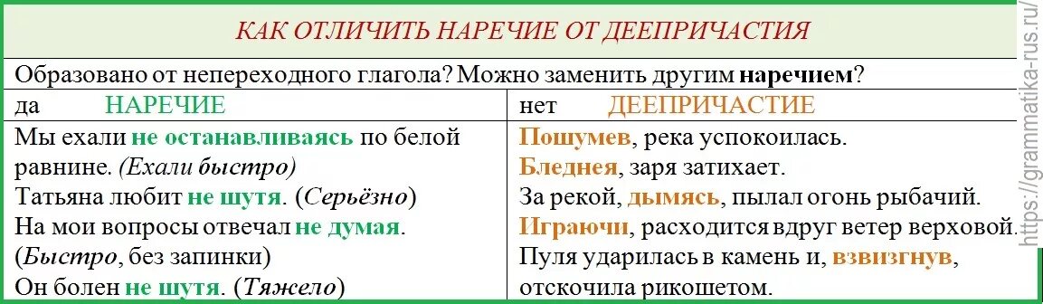 Как отличить б. Морфологический разбор глагола причастия и деепричастия наречия. Отличие деепричастия от наречия. Как отличить деепричастие от причастия и наречия. Деепричастие и наречие как определить.