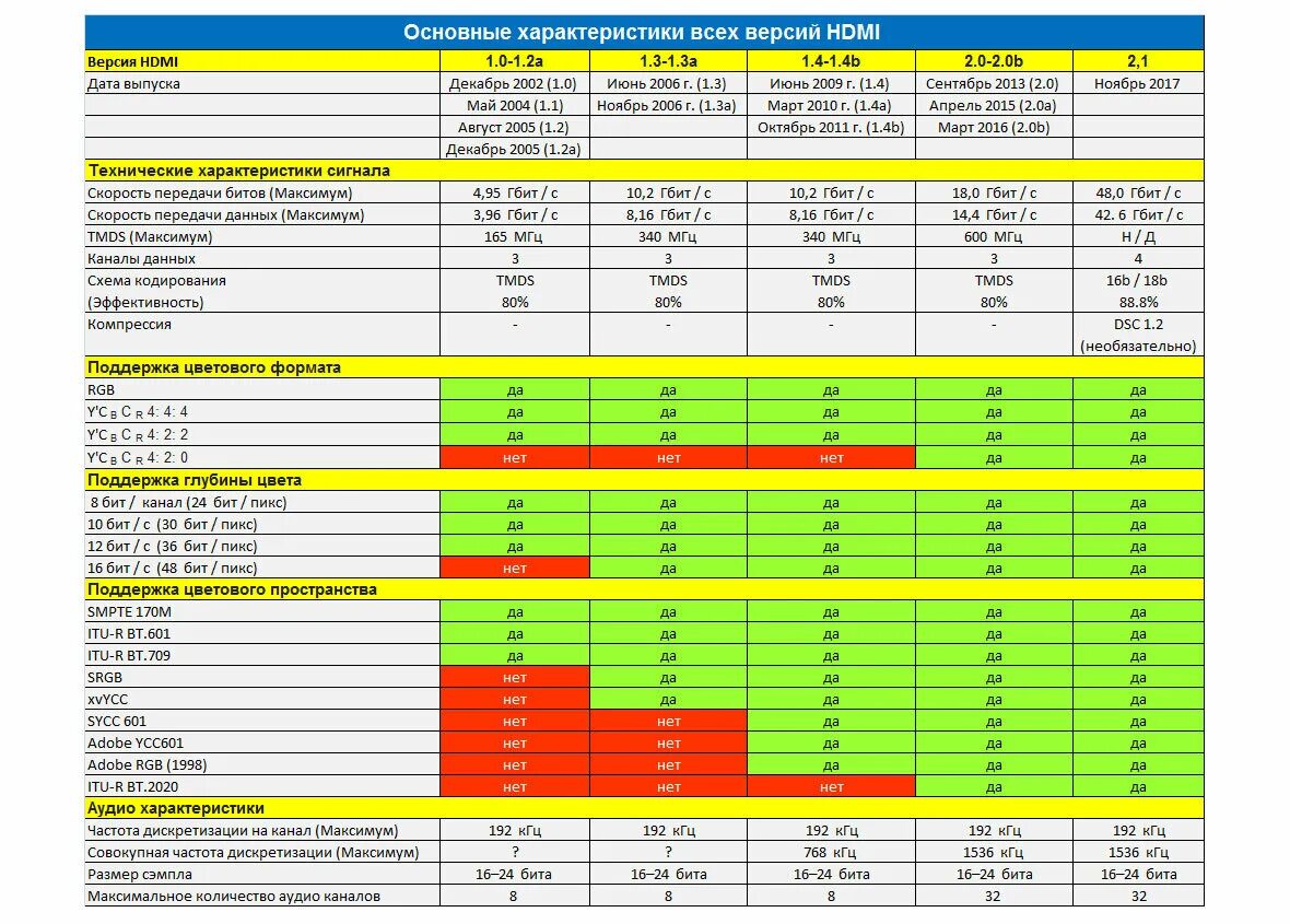 Максимальная частота монитора. Таблица HDMI кабелей. Пропускная способность версия HDMI 1.4. Кабель HDMI 1.2 пропускная способность таблица. HDMI 1.4 спецификация.