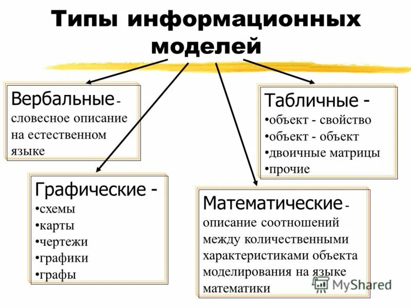 Типы информационных моделей в информатике. Фиды информационных можелей. Виды информационной МО. Видыинфлрмационных моделей.