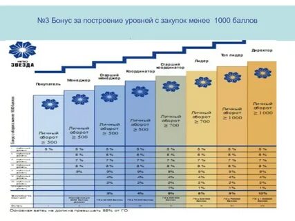 Уровни закупок