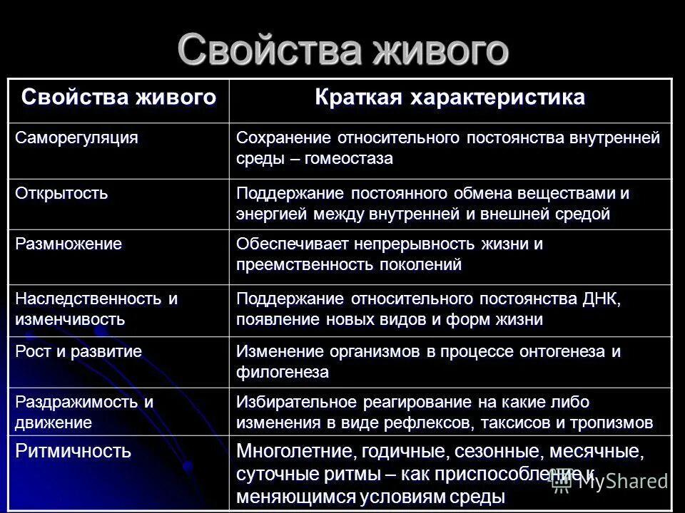 Какое свойство живых систем иллюстрируют данные диаграммы