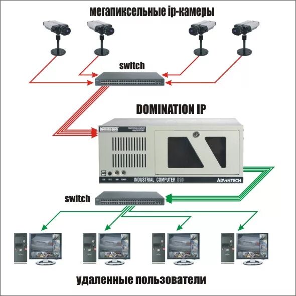 видеосервер videomax. структурная схема подключения ip-видеокамер. Intelliko idvr mvs-1909/088.