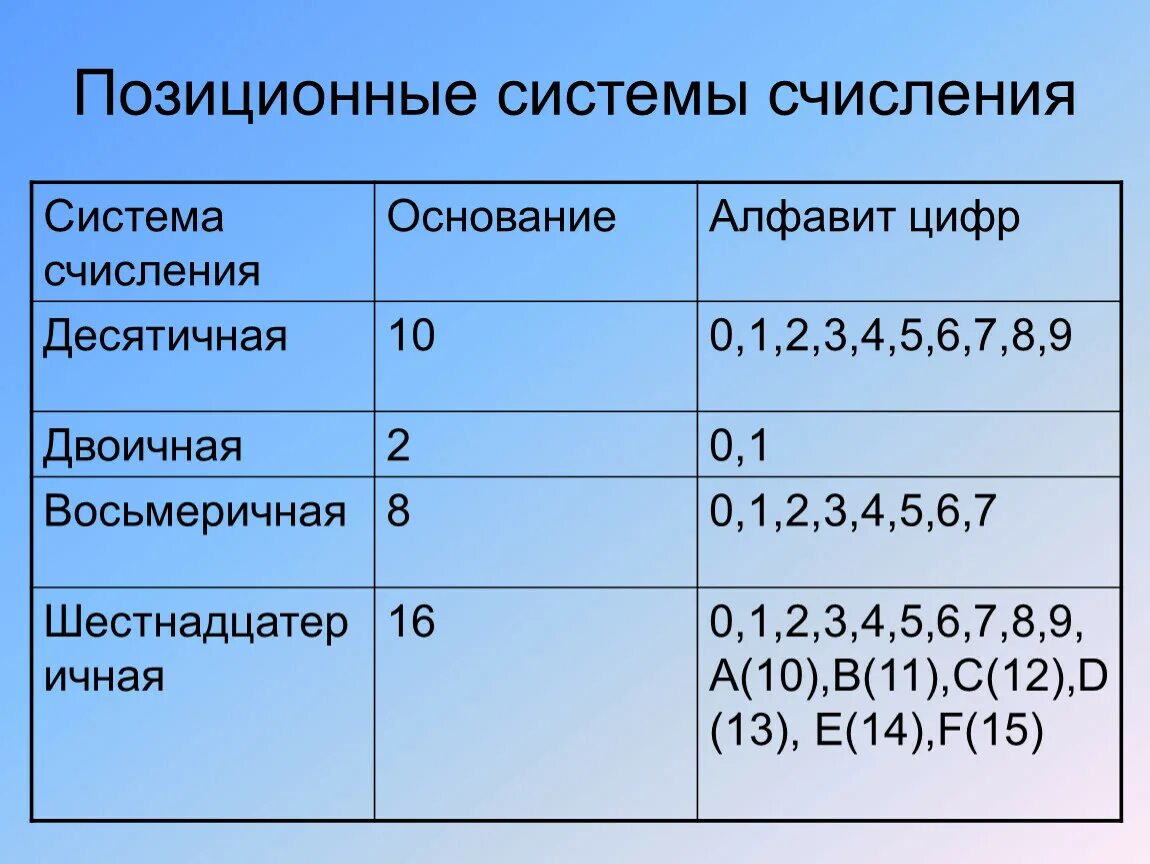 5 ричная система счисления алфавит. Позиционные системы счисления таблица систем счисления. Двоичная позиционная система счисления. Таблица десятичной системы счисления позиционная. Позиционная система счисления это в информатике.