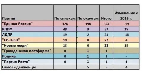 Таблица распределения мест