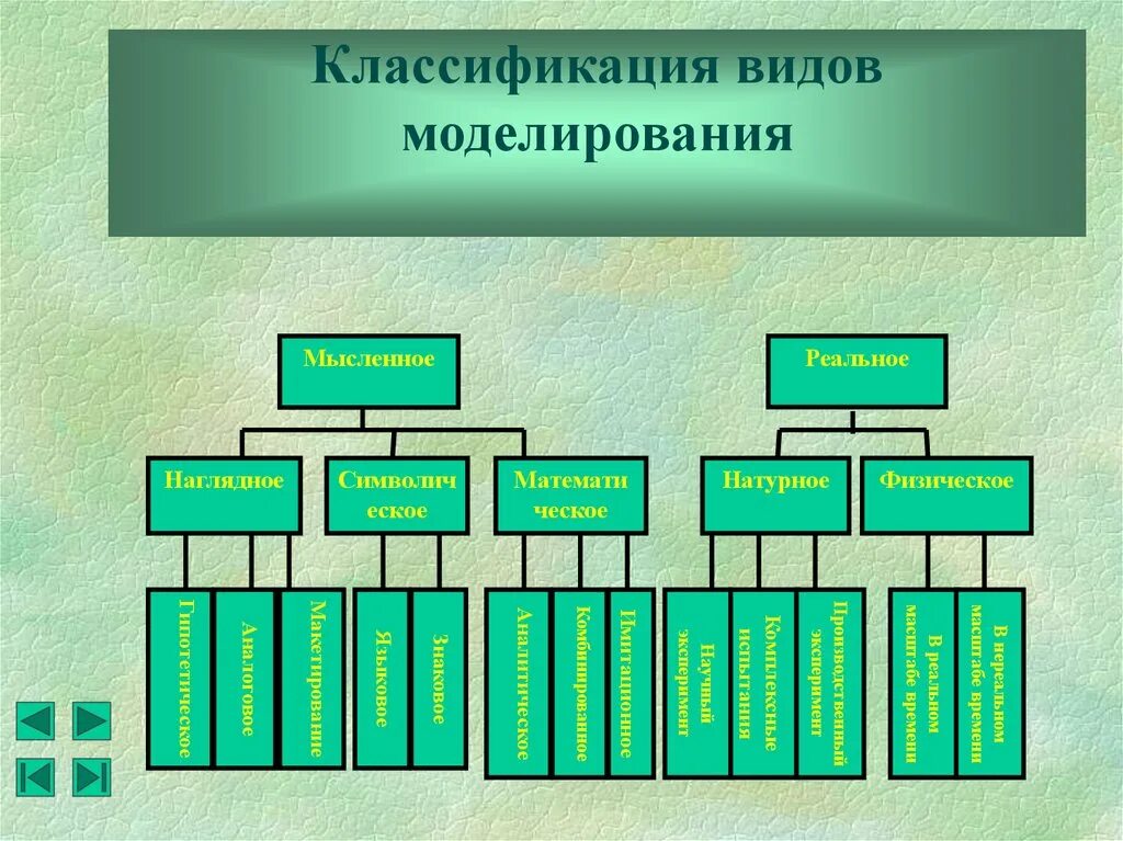 Модель применения это. Виды моделирования. Классификация видов моделирования. Какие есть виды моделирования. Виды и методы моделирования.