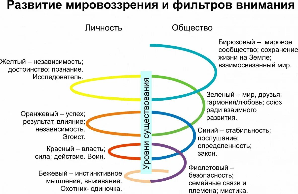 Рост и развитие уровень организации