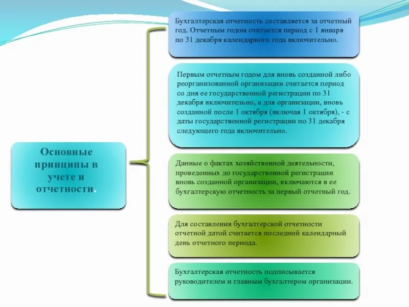 Календарный год в бухгалтерском учете. Бухгалтерская отчетность составляется. Отчетные периоды бухгалтерской отчетности. Бухгалтерская отчетность за календарный год. Бухгалтерская отчетность после ее составления подписывается.