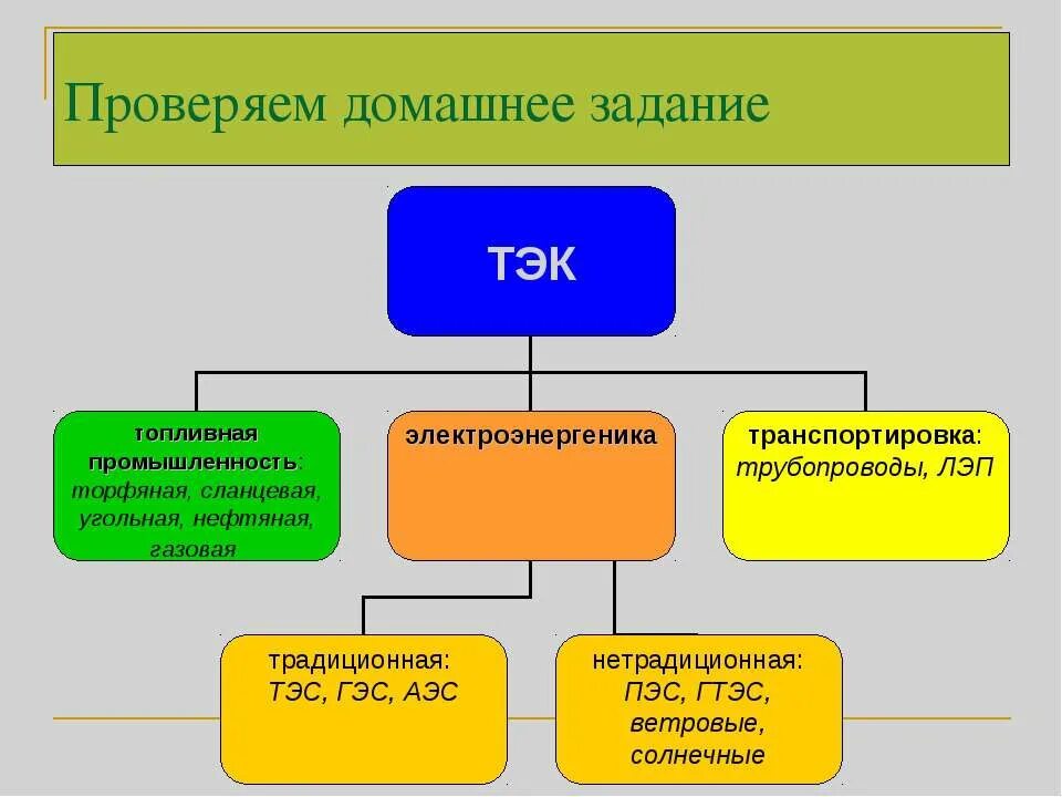 Тэк расшифровка аббревиатуры. Проблемы топливно энергетического комплекса. Топливно энергетический комплекс схема. Топливно-энергетический комплекс представляет собой. Топливно энергетический комплекс состоит из.