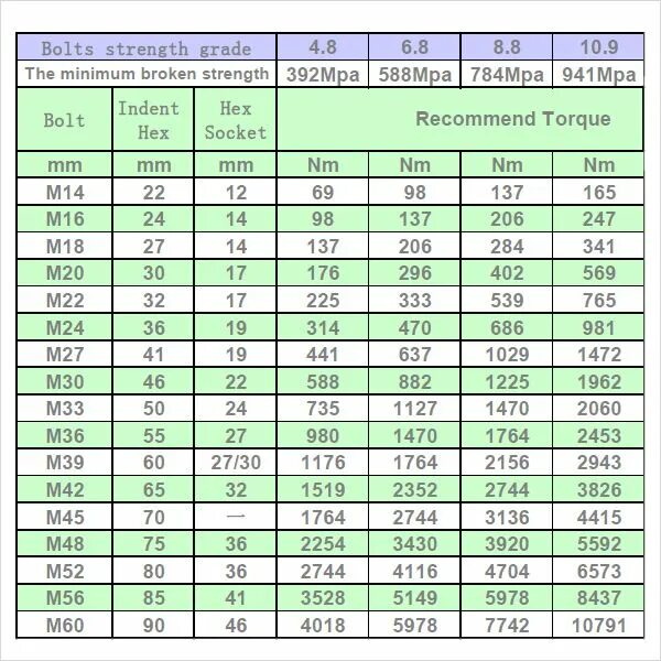 Bolt values. Bolt tightening torque calculation. torque chart. standard bolt torque specifications. npt torque value.