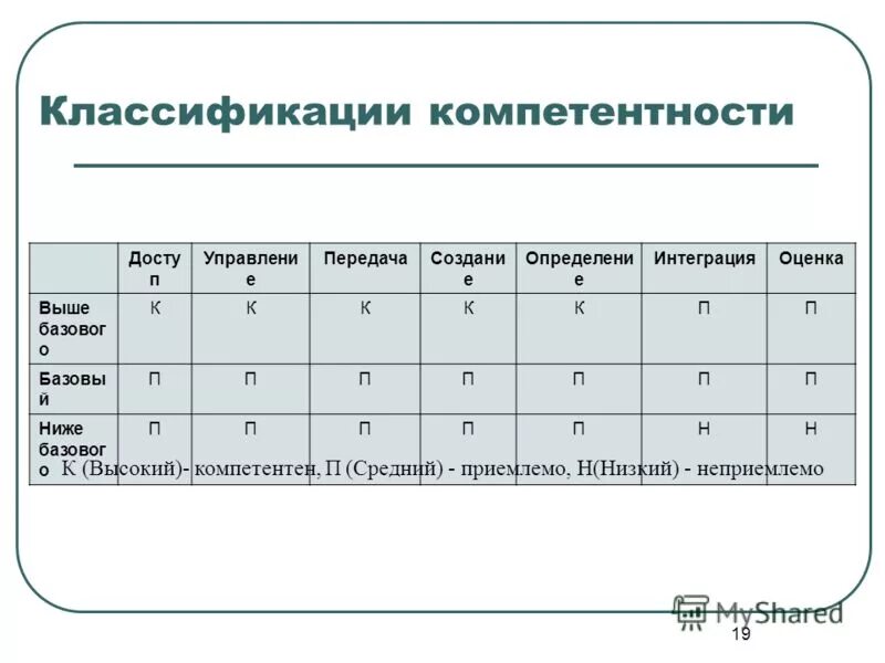 Классификация компетенций