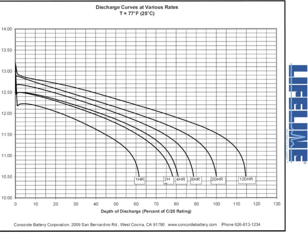 Discharge curve. Discharge curves for Lithium ion. Discharge curvepb Battery. Lead acid Batteries in the Section.