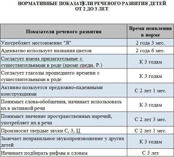 Речь до года по месяцам. Нормы речевого развития ребенка 2,5 3 лет. норма речевого развития 2-3 года. нормы развития ребенка в 2 года. нормы речевого развития до года.