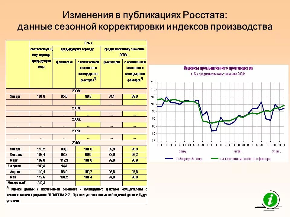 Корректировка на транспортную доступность при оценке недвижимости. Сезонные данные статистика. Данных Росстата. Индекс корректировки.