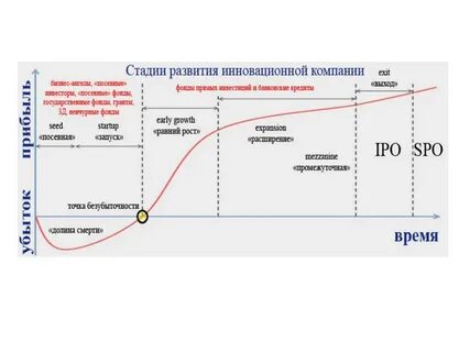 Стадии стартапа