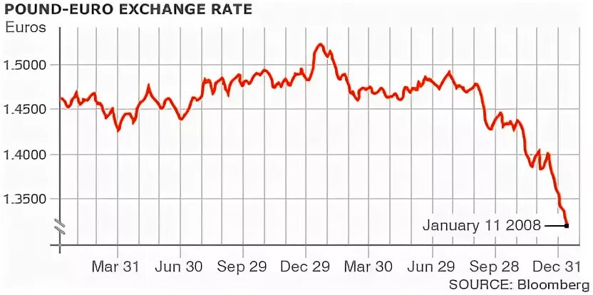 3 euro exchange rate. Dollar exchange rate. Rate euro. 221 euro to usd. Interest rates on eurocurrency market.
