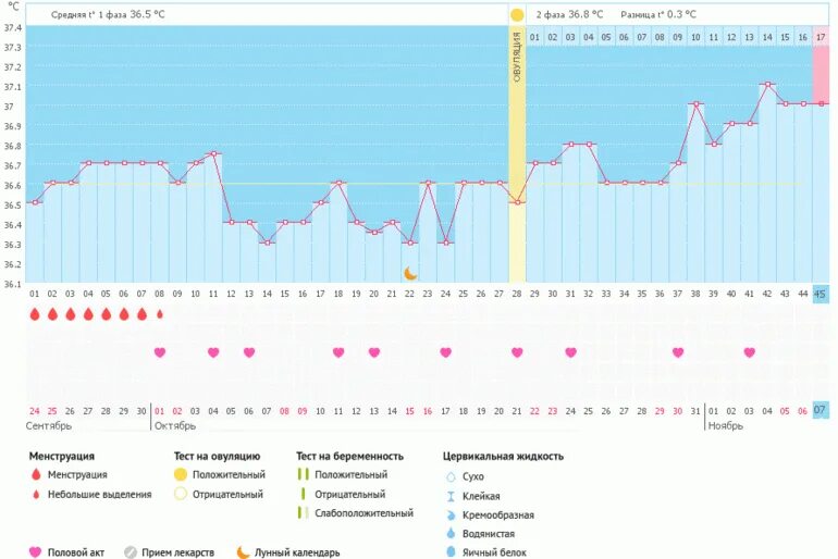 Базальная температура 9 ДПО. На 8 ДПО базальная температура 37. Базальная температура на 6 день после овуляции. На 8 день после овуляции БТ 37.1. После овуляция температура 37