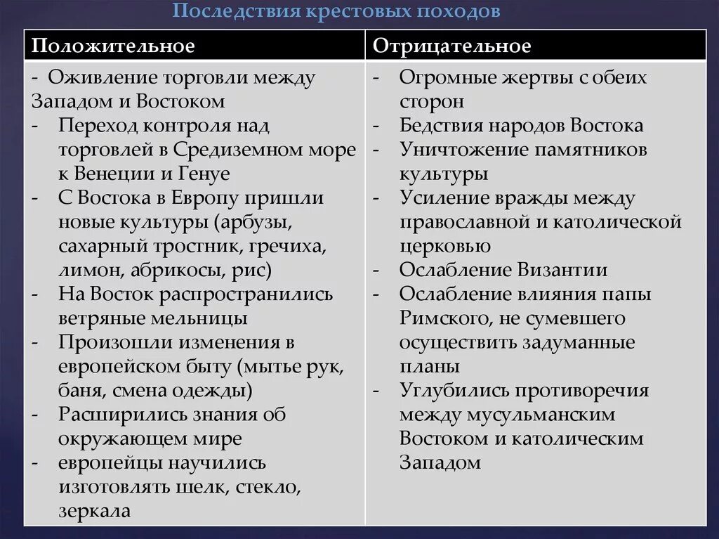 Последствия крестовых походов положительные и отрицательные. Положительные последствия крестовых походов. Последствия крестовых походов. Результаты и последствия крестовых походов.