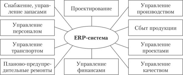 Примеры erp систем в россии ERP системы. Этапы развития ERP систем