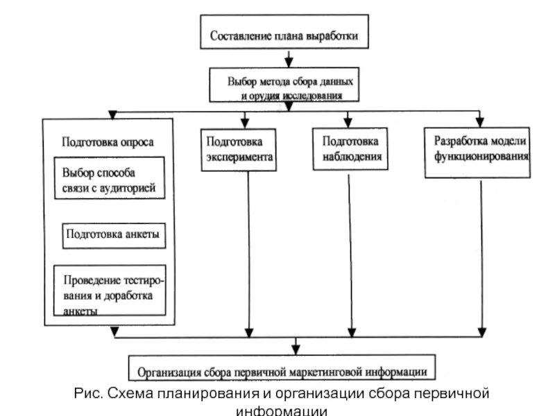 Планирование сбора данных. Схема планирования и организации сбора первичной информации. составление плана выборки. этапы маркетингового исследования схема сбор первичной информации. источники первичного сбора информации.