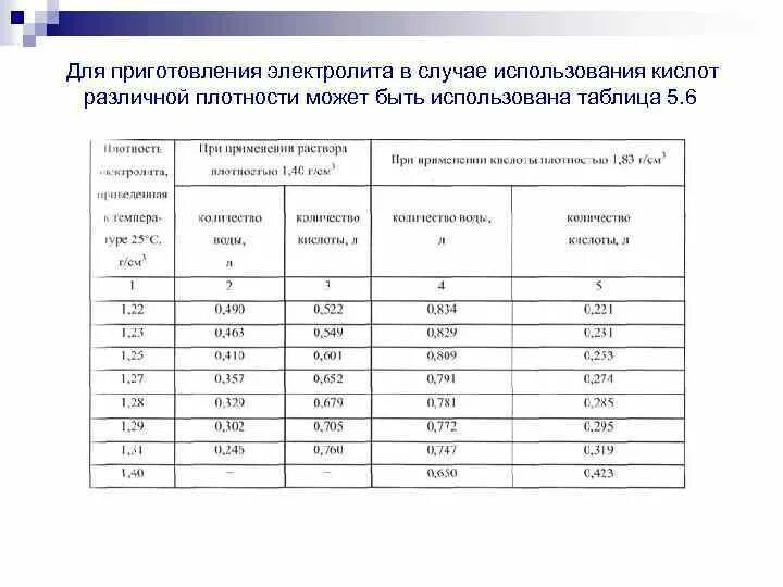 Сколько литров в аккумуляторе. Таблица корректировки электролита в аккумуляторе 1.34. АКБ плотность электролита таблица. Таблица корректировки плотности электролита в аккумуляторе. Объем электролита в АКБ 190.