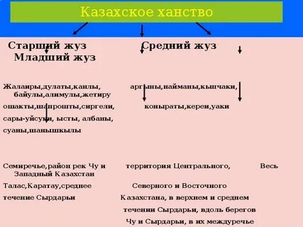 Этнический состав казахского ханства