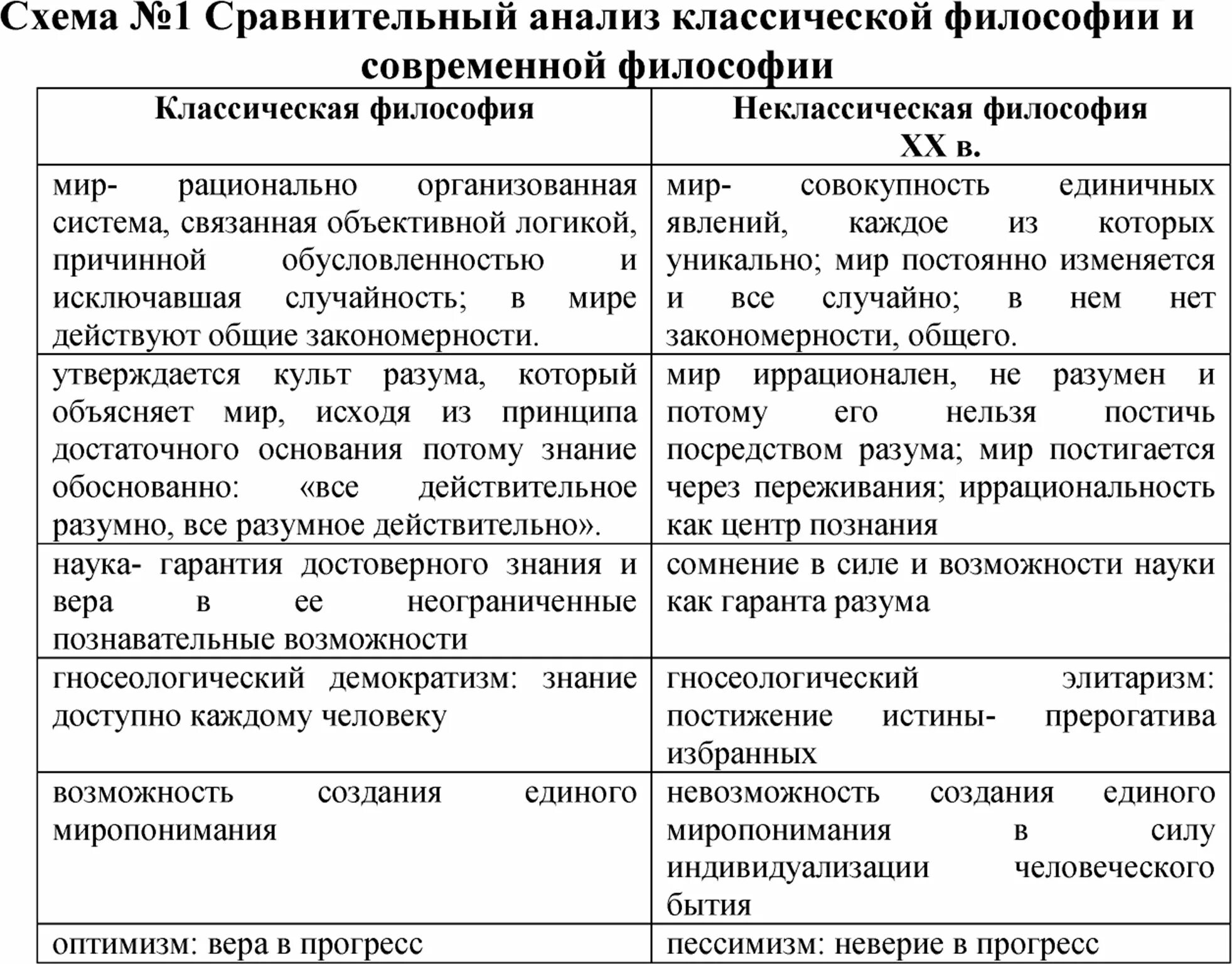 Сравнительный анализ классической и современной философии. Сравнительный анализ классической и современной философии таблица. Схема сравнительногоо анализа. Классическая и неклассическая философия таблица. Анализ современной философии